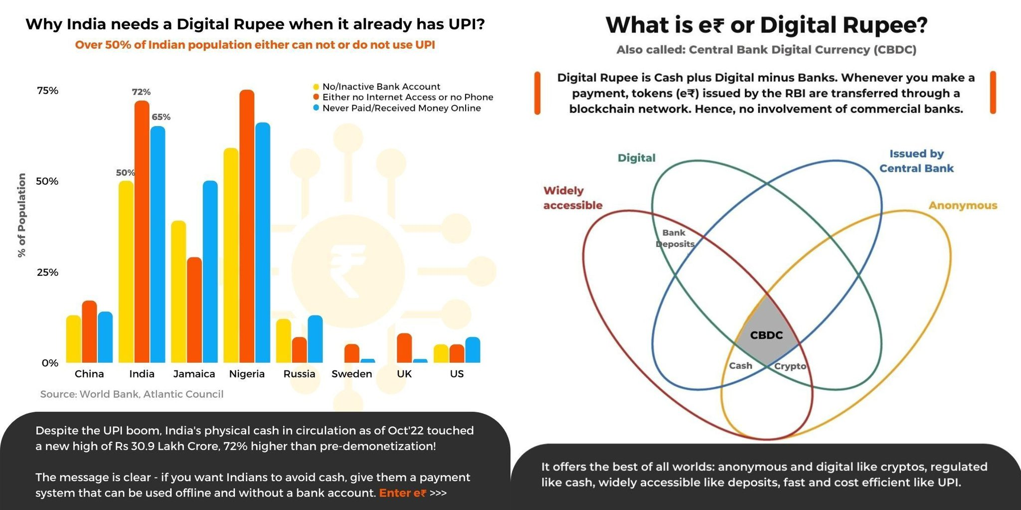 Digital Rupee Research | The Oddball