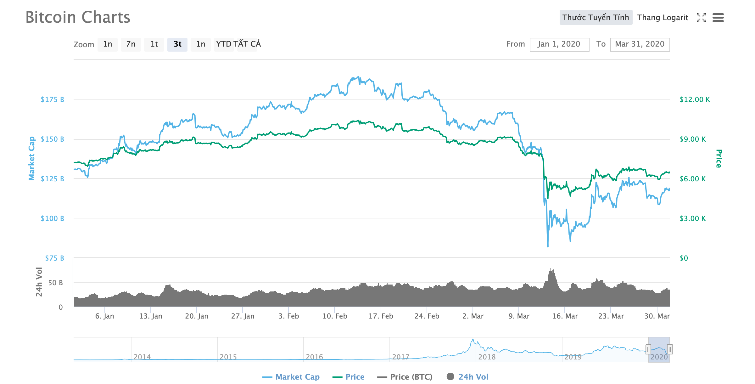 Biểu đồ biến động giá Bitcoin trong 3 tháng đầu năm 2020 (theo Coinmarketcap)