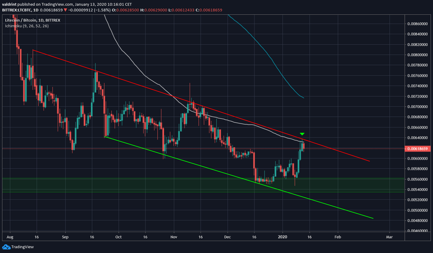 Litecoin Descending Channel
