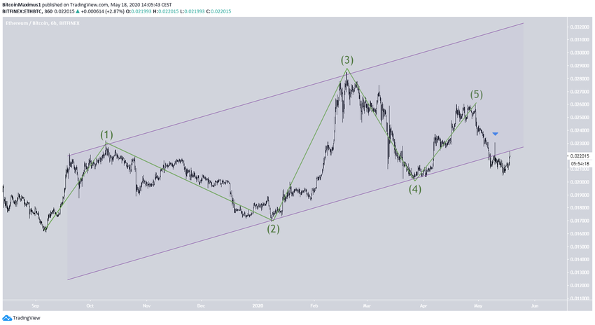 Ethereum Ascending CHannel