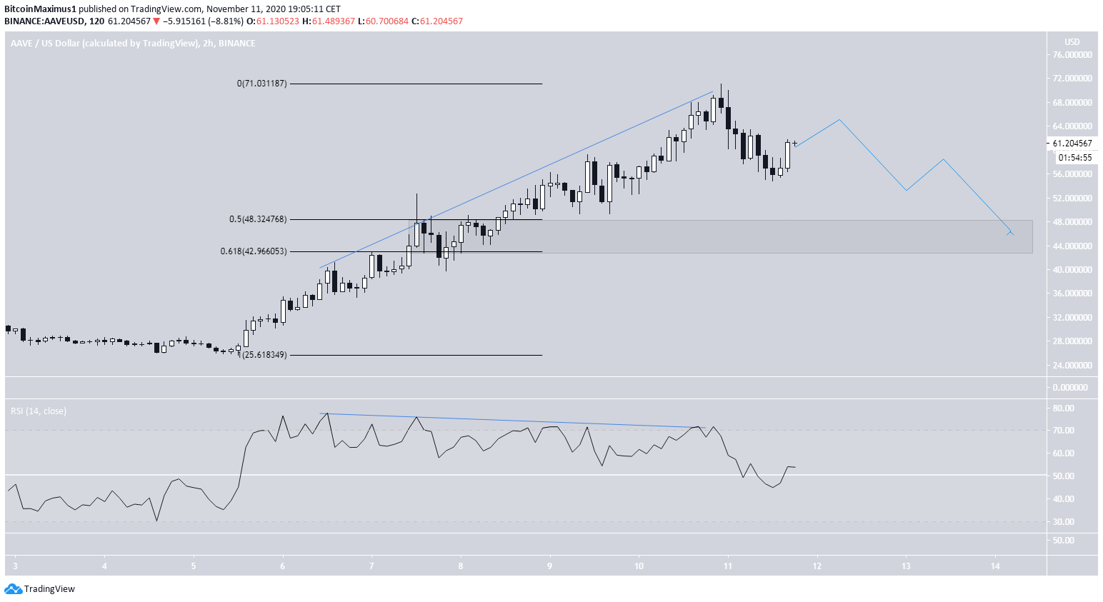 AAVE Short-Term Movement