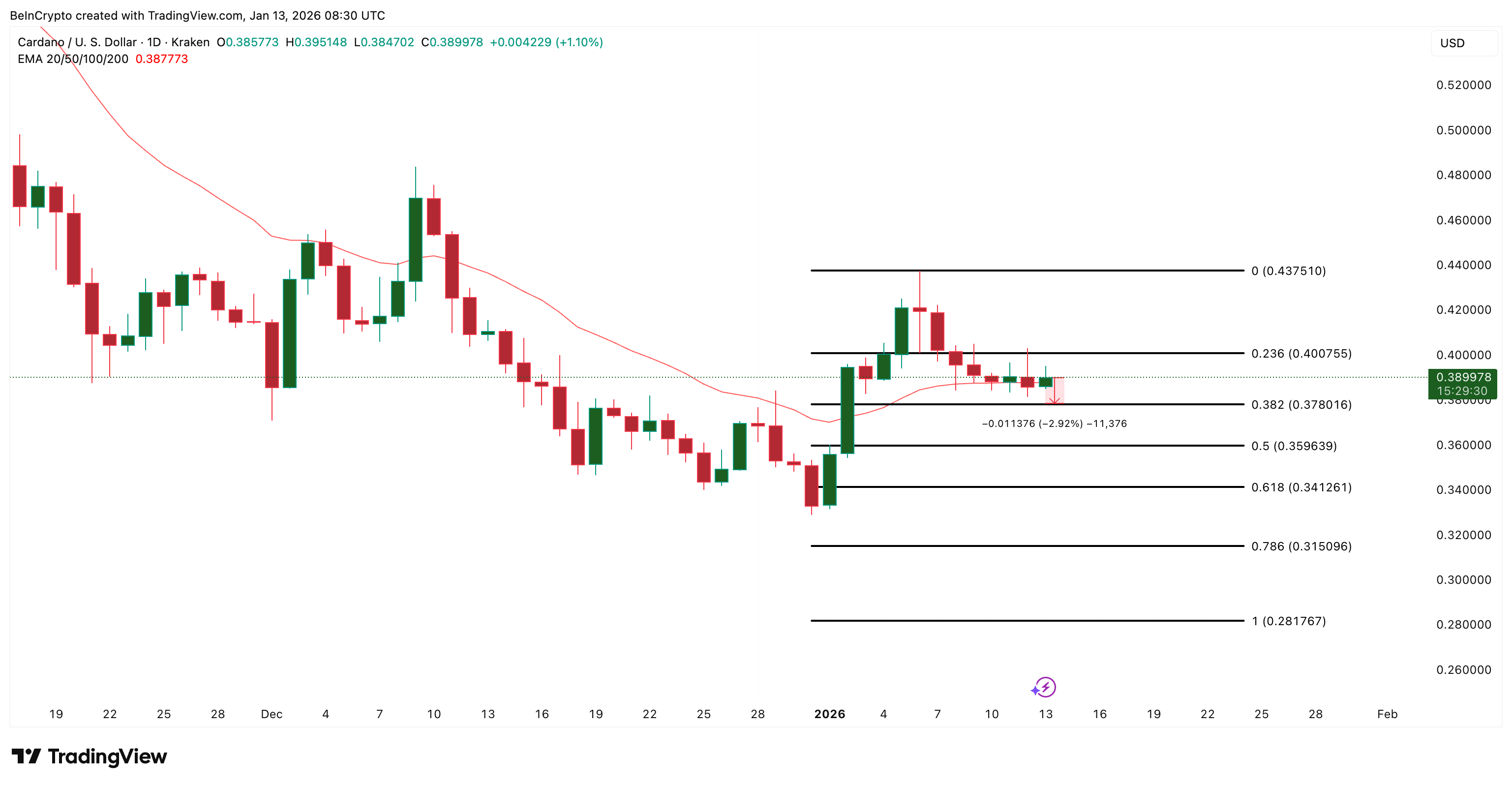 Cardano Price Analysis