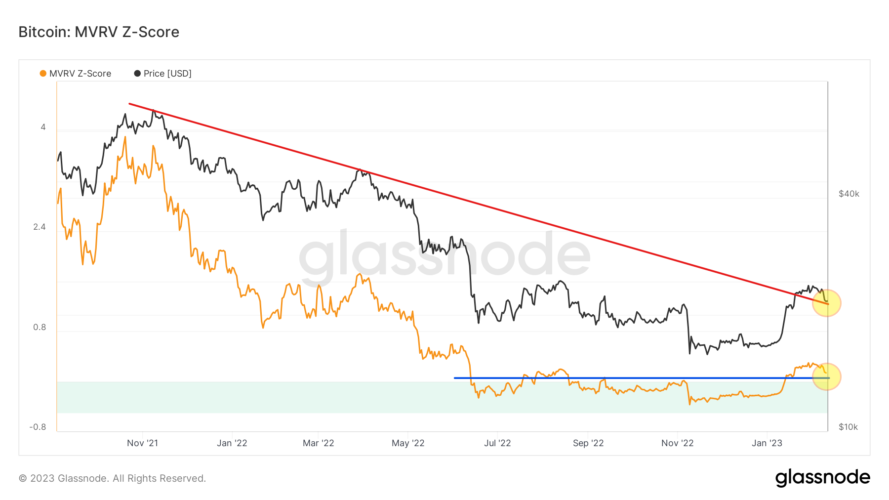 Cena BTC wybija się z logarytmicznej linii oporu