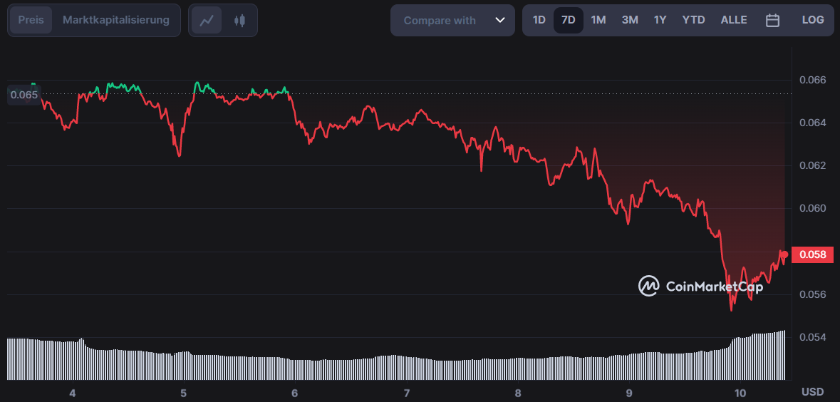 Wochenchart HBAR USD