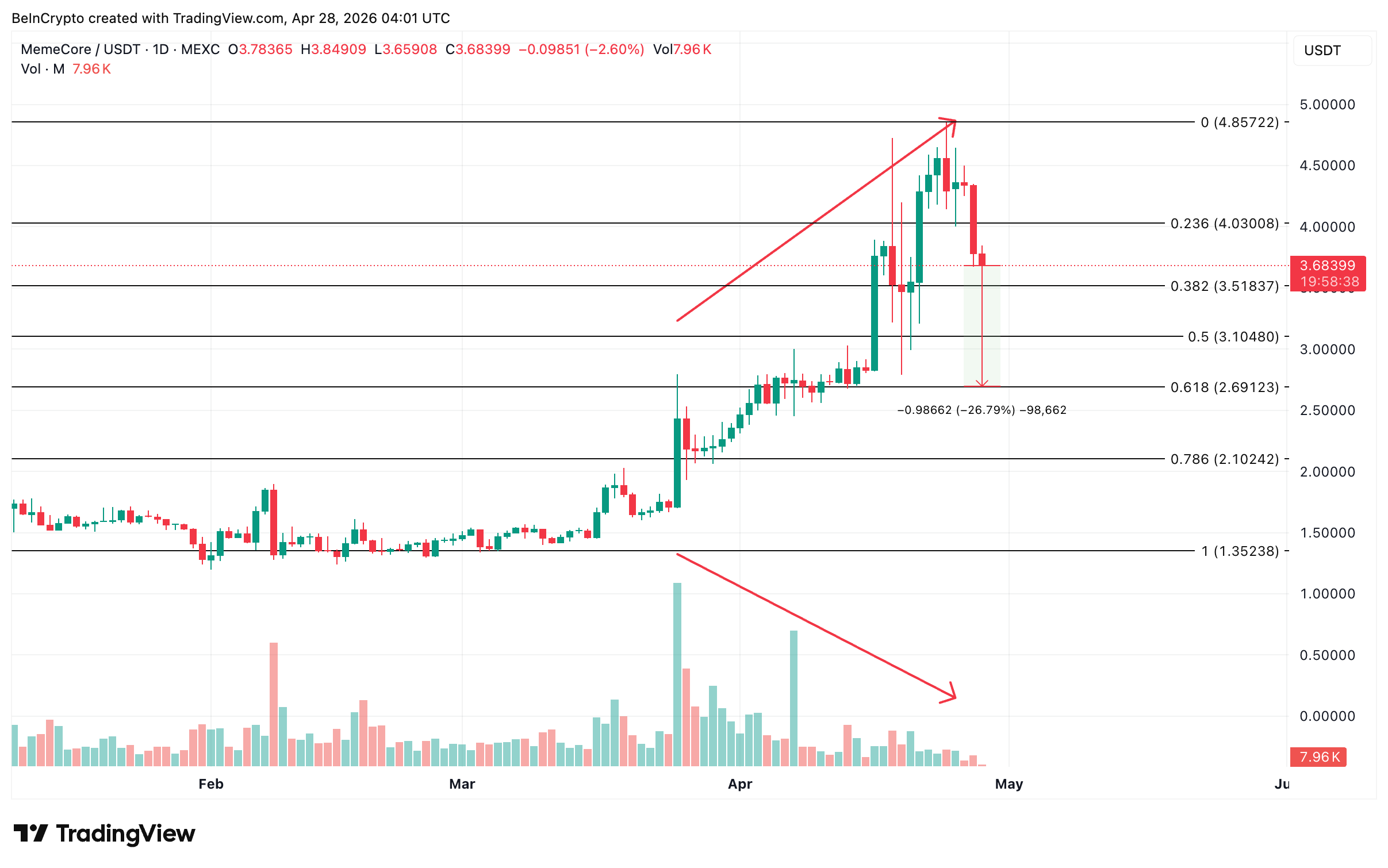 MemeCore Price Analysis