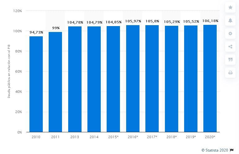 Deuda pública de Estados Unidos en relación con su PIB. Fuente: Statista.