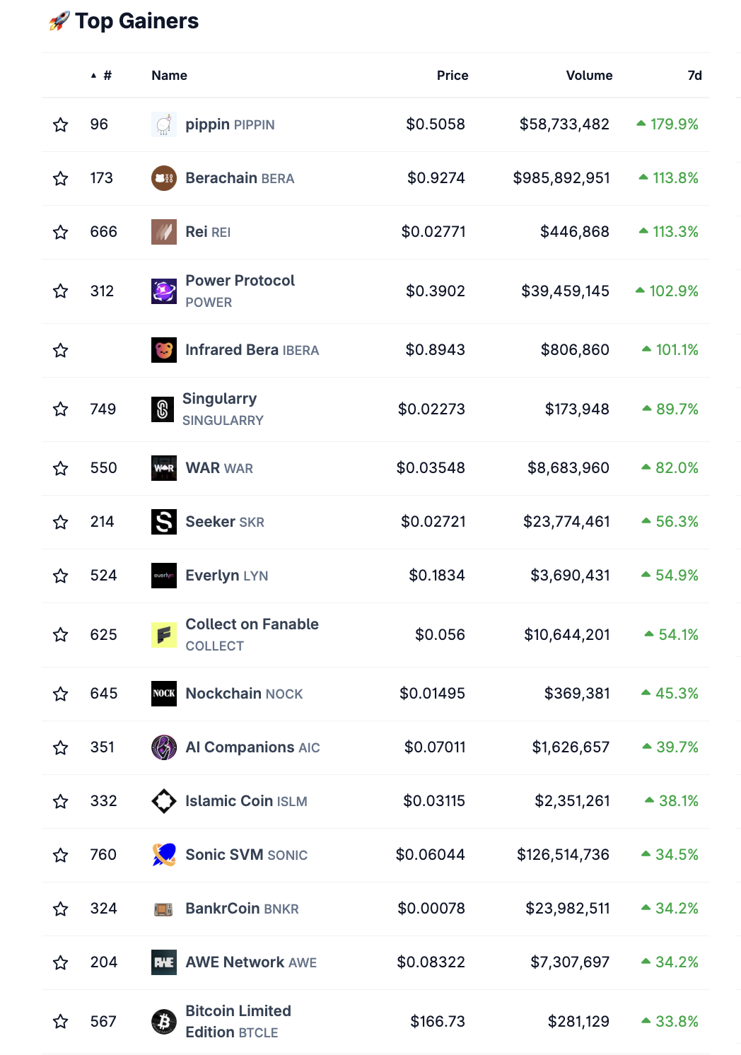 Die stärksten Kursgewinne auf dem Krypto-Markt von Coingecko