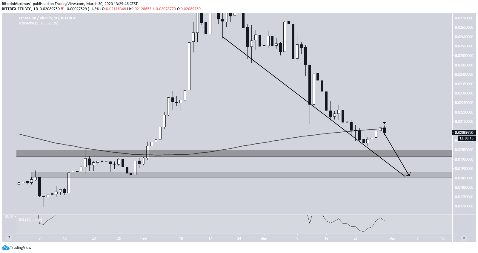 Ethereum Descending SUpport Line