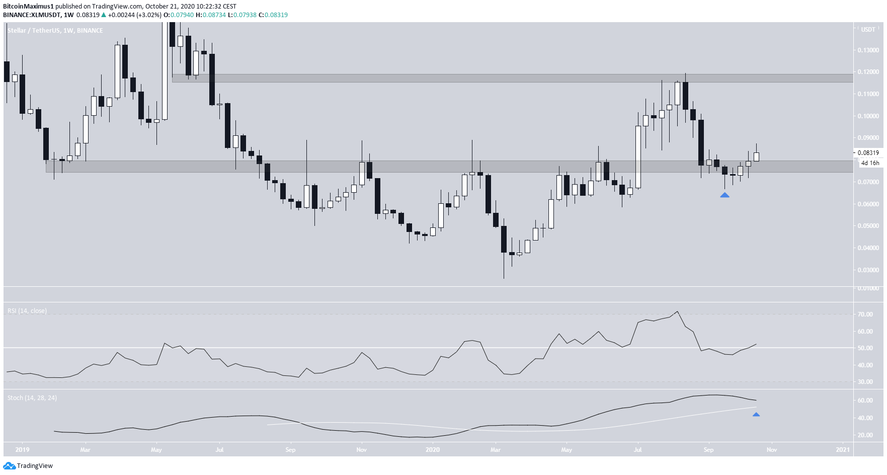 XLM Long-Term Levels