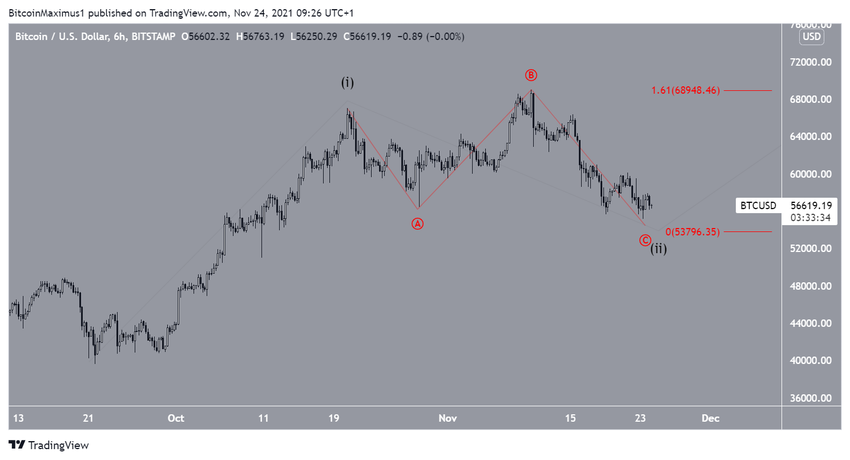 Wave count биткоин