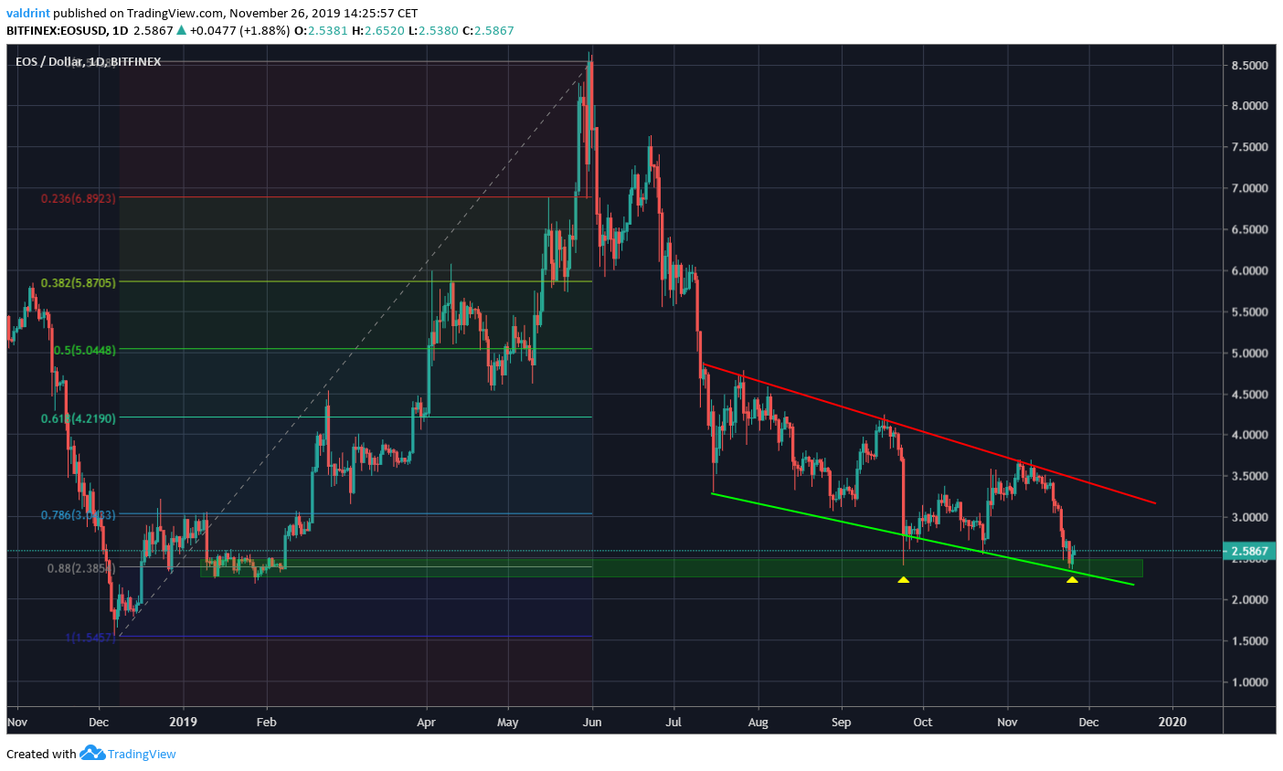 EOS Descending Channel