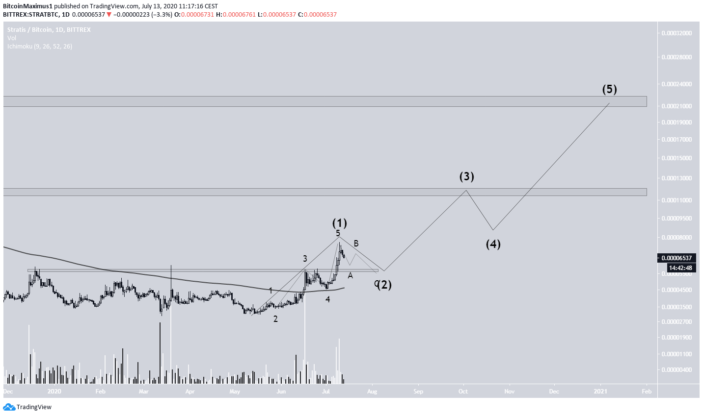 STRAT Long-Term Wave Count