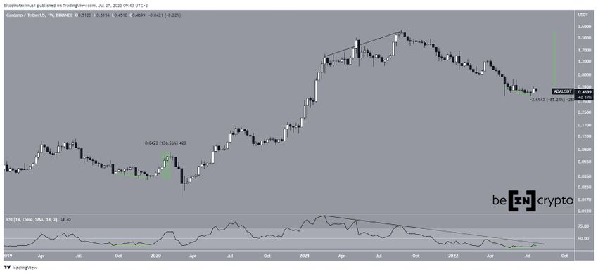 Tygodniowy wykres Cardano