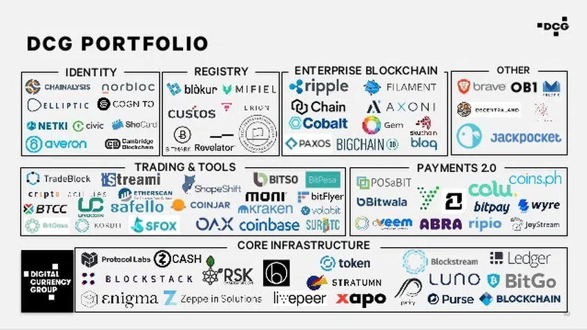 Digital Currency Group Portfolio. Source: DCG