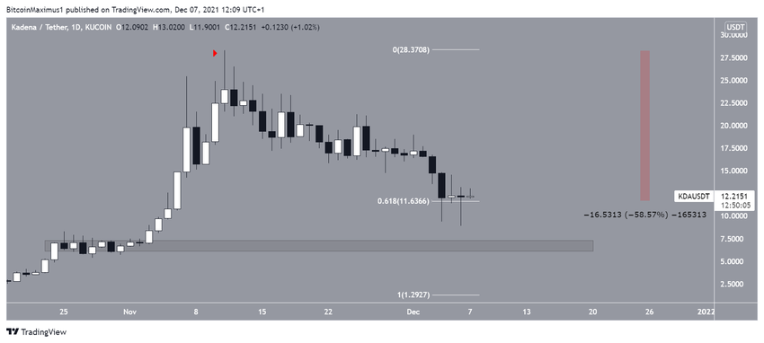 KDA Altcoin Fiyat Hareketi