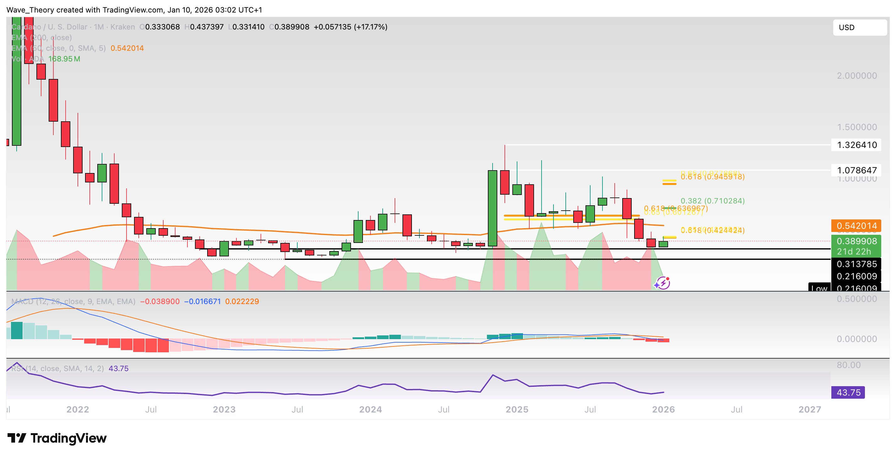 Cardano Preis Chart von Tradingview