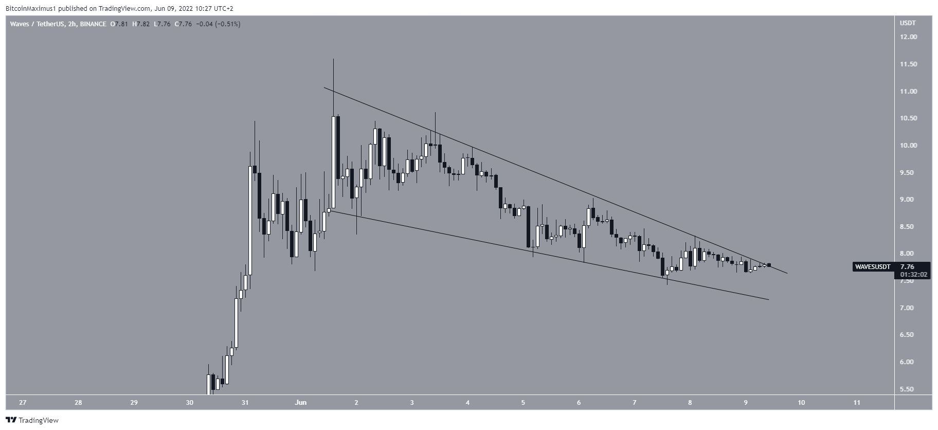 FTT Kısa Vadeli Fiyat Hareketi
