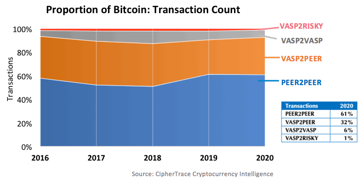 Активность в блокчейне Bitcoin
