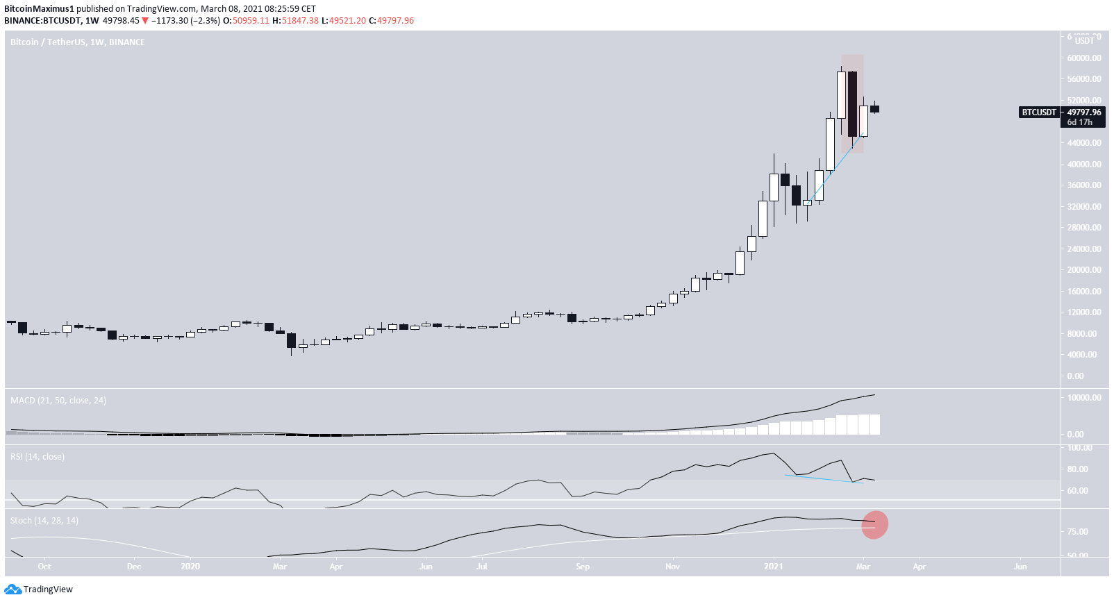 BTC Weekly