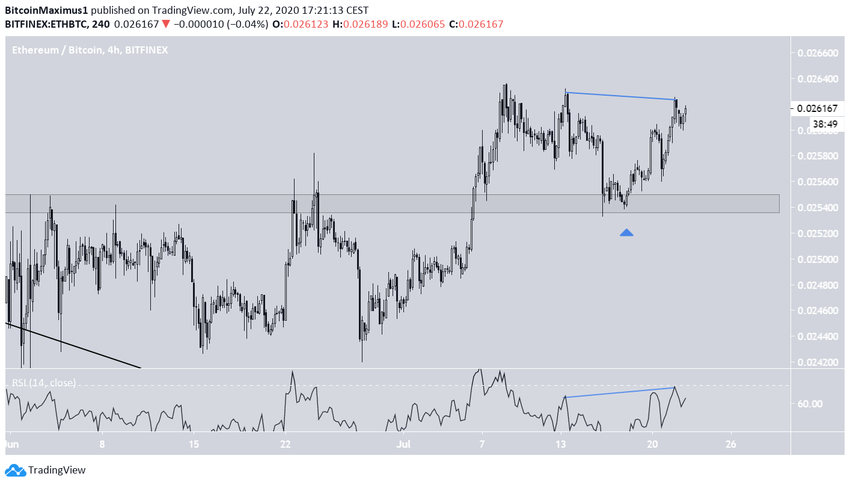 Ethereum Short-Term Movement