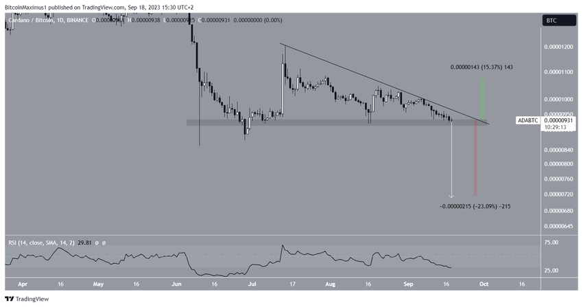 Cardano (ADA) Bearish Pattern