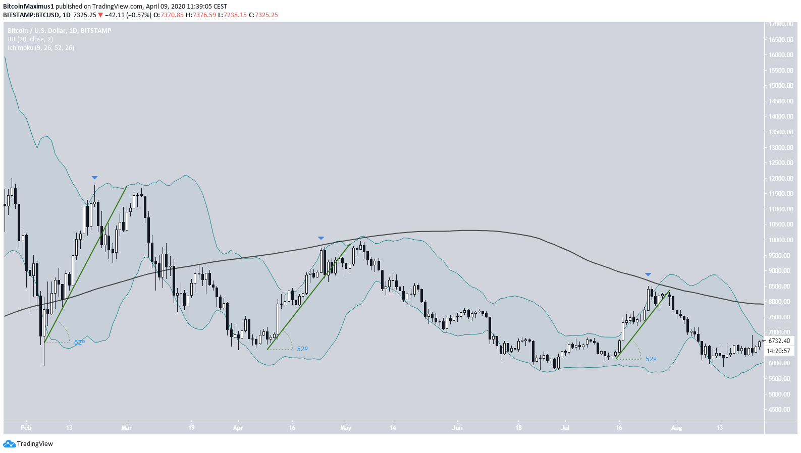 Bitcoin 2018 Movement