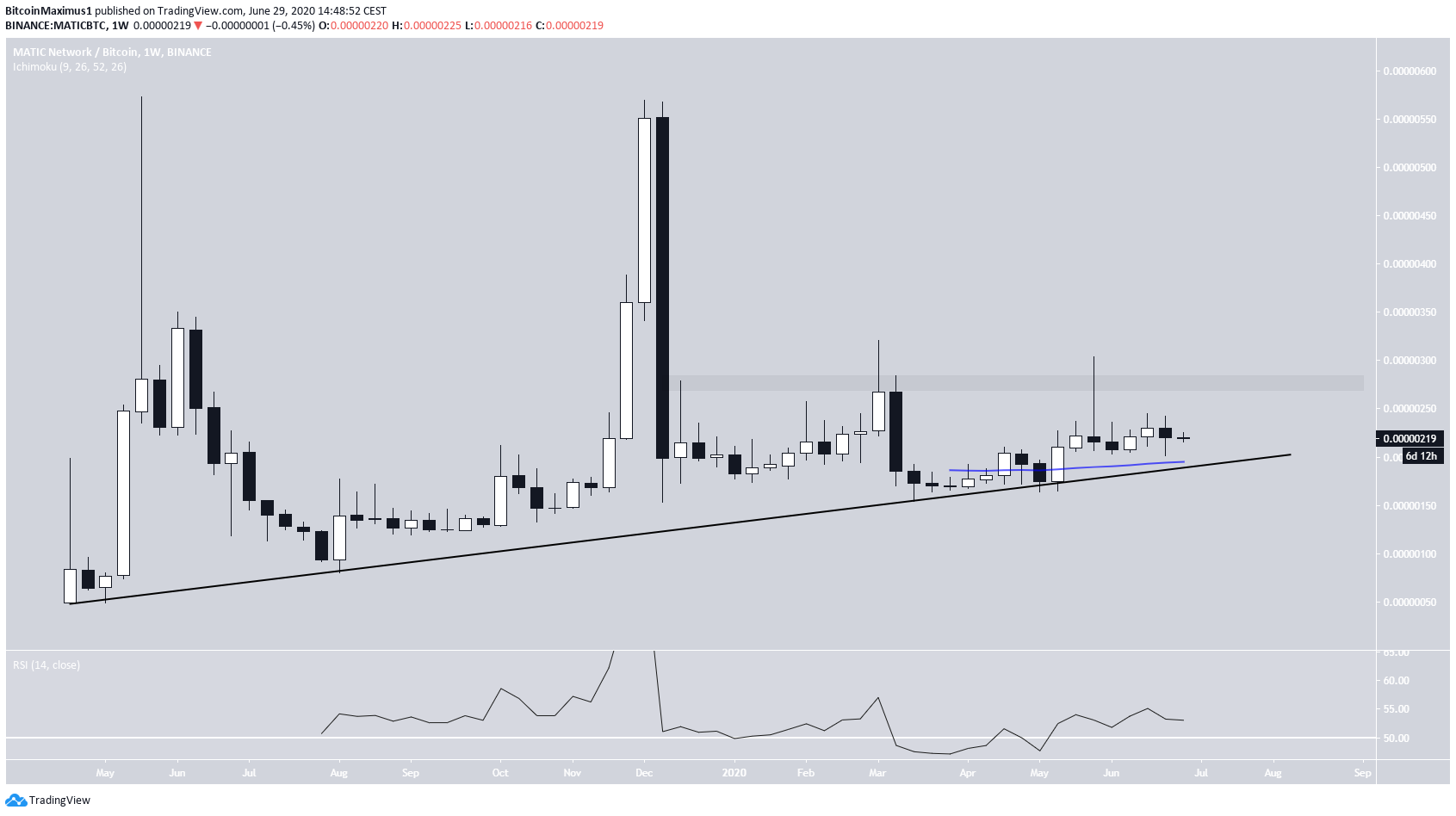 MATIC Ascending Support