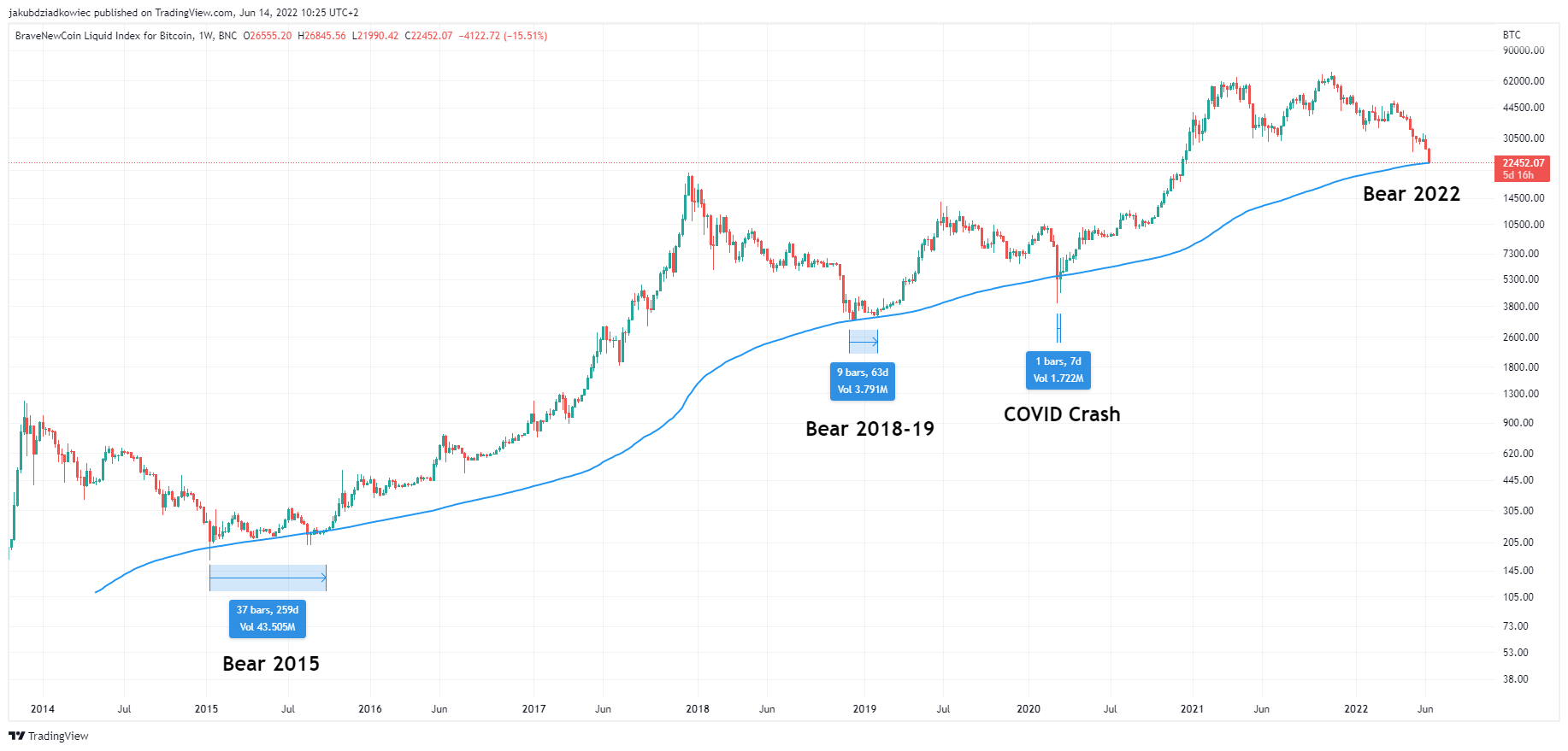 Długoterminowy wykres BTC i 200W MA