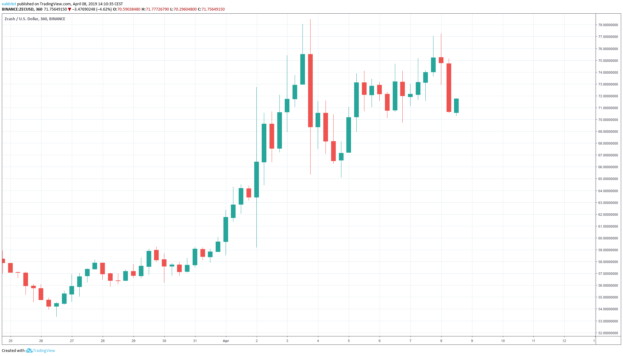 ZCash Market Outlook