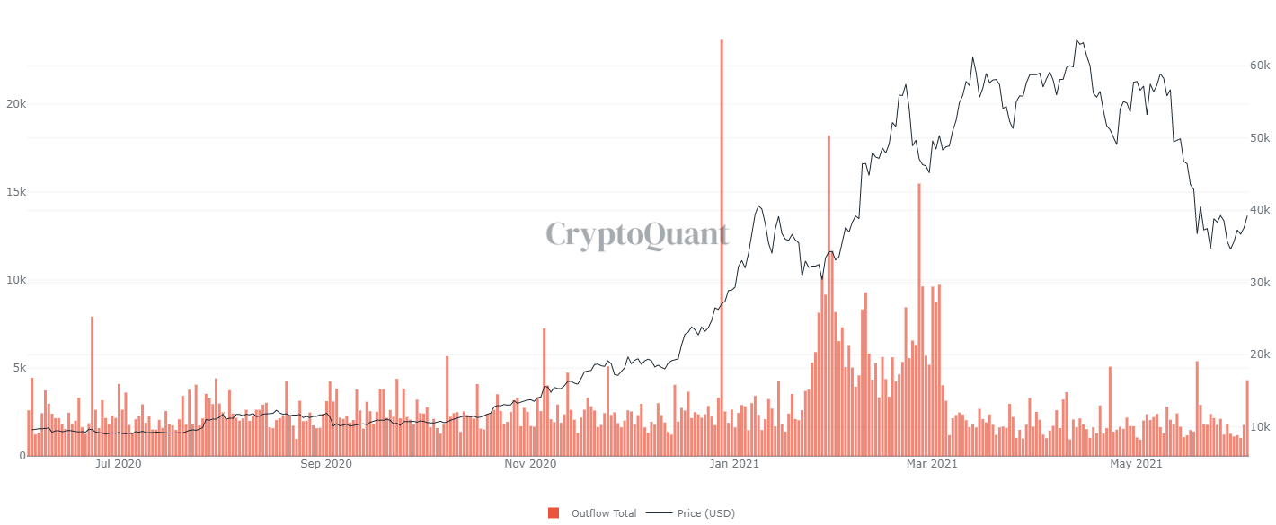 Вывод биткоина с майнинг-пулов