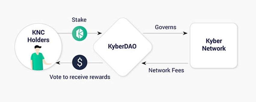 Staking na KyberSwap