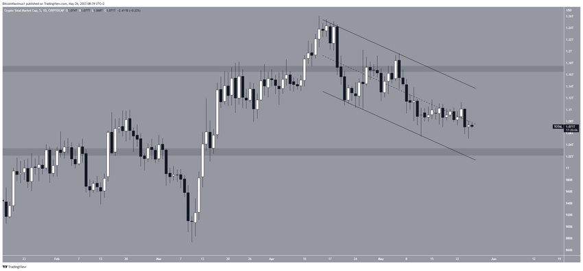 Biểu đồ hàng ngày TOTALCAP . Nguồn: TradingView