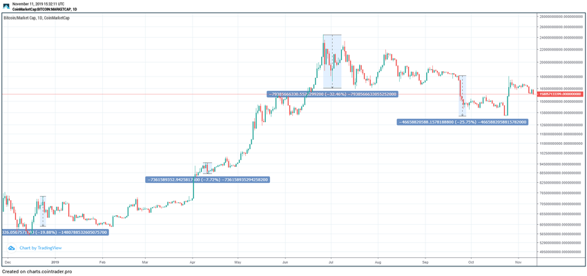 Bitcoin Market Cap Cryptocurrency