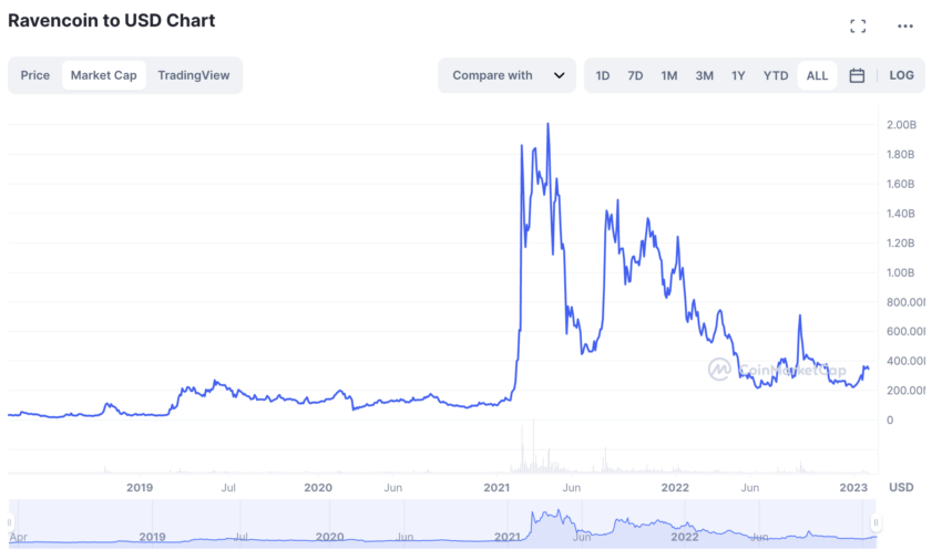 Ravencoin market cap: CoinMarketCap