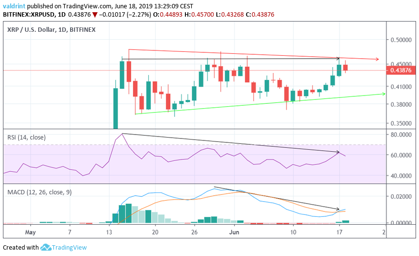 xrp price RSI Divergence