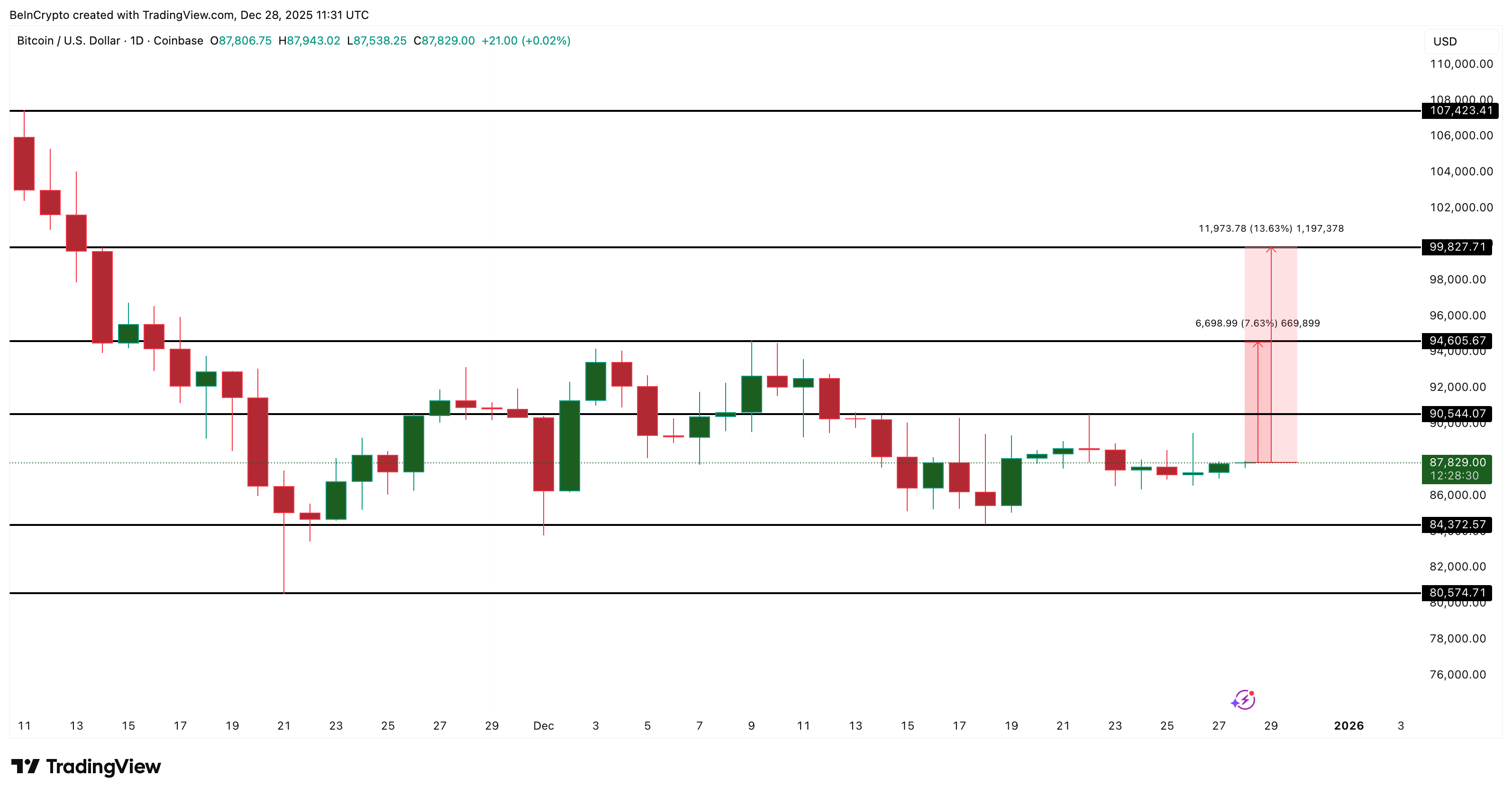 Bitcoin Price Analysis
