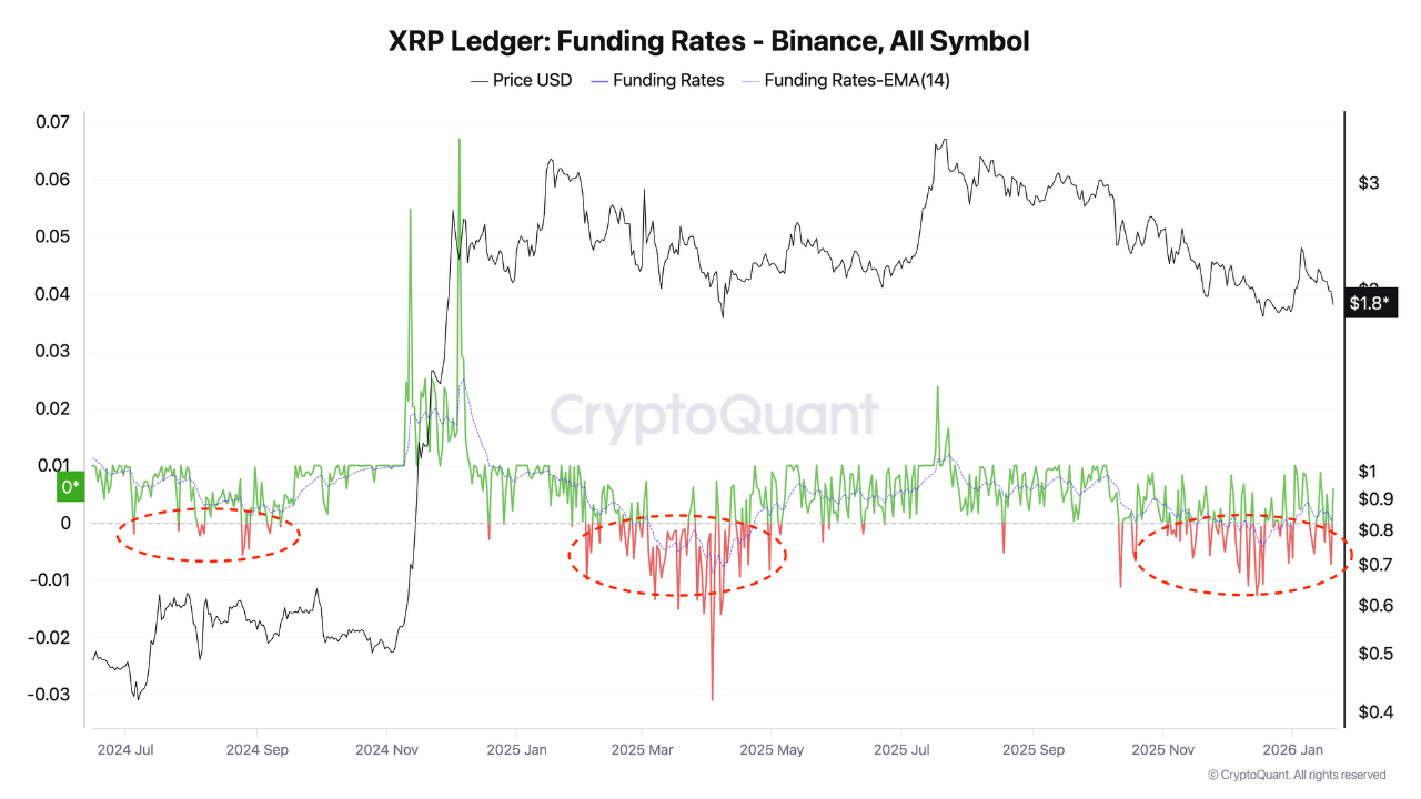 XRP Funding Rate. Source: CryptoQuant.