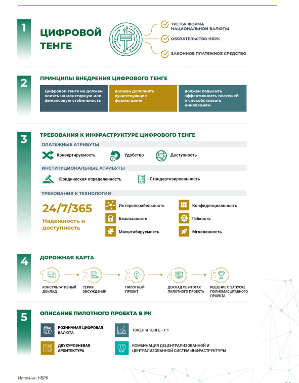 Цифровой тенге