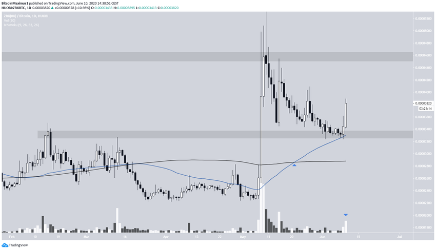 ZRX Daily Breakout