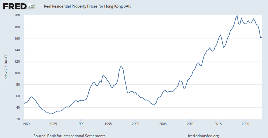Hong Kong Residential Property Prices. Source: FRED
