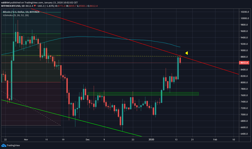 Bitcoin Moving Averages