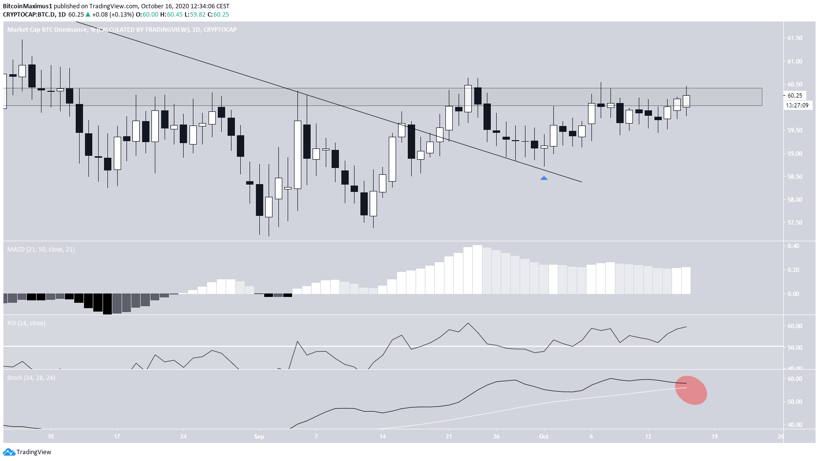 BTCD Technical Indicators