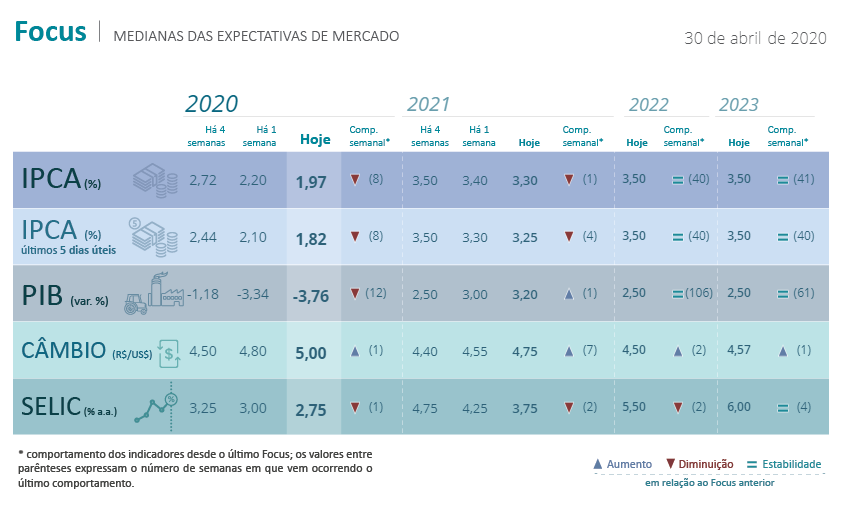Relatório FOCUS 04/05/2020