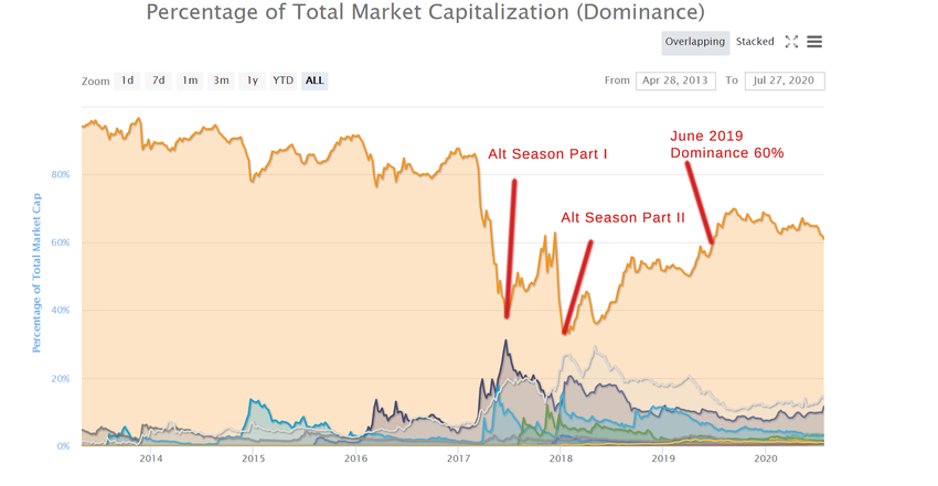 Bitcoin Dominance Chart