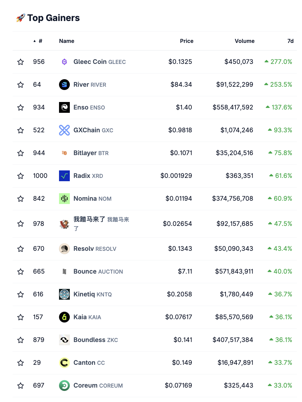 Die stärksten Kursgewinne auf dem Krypto-Markt von Coingecko