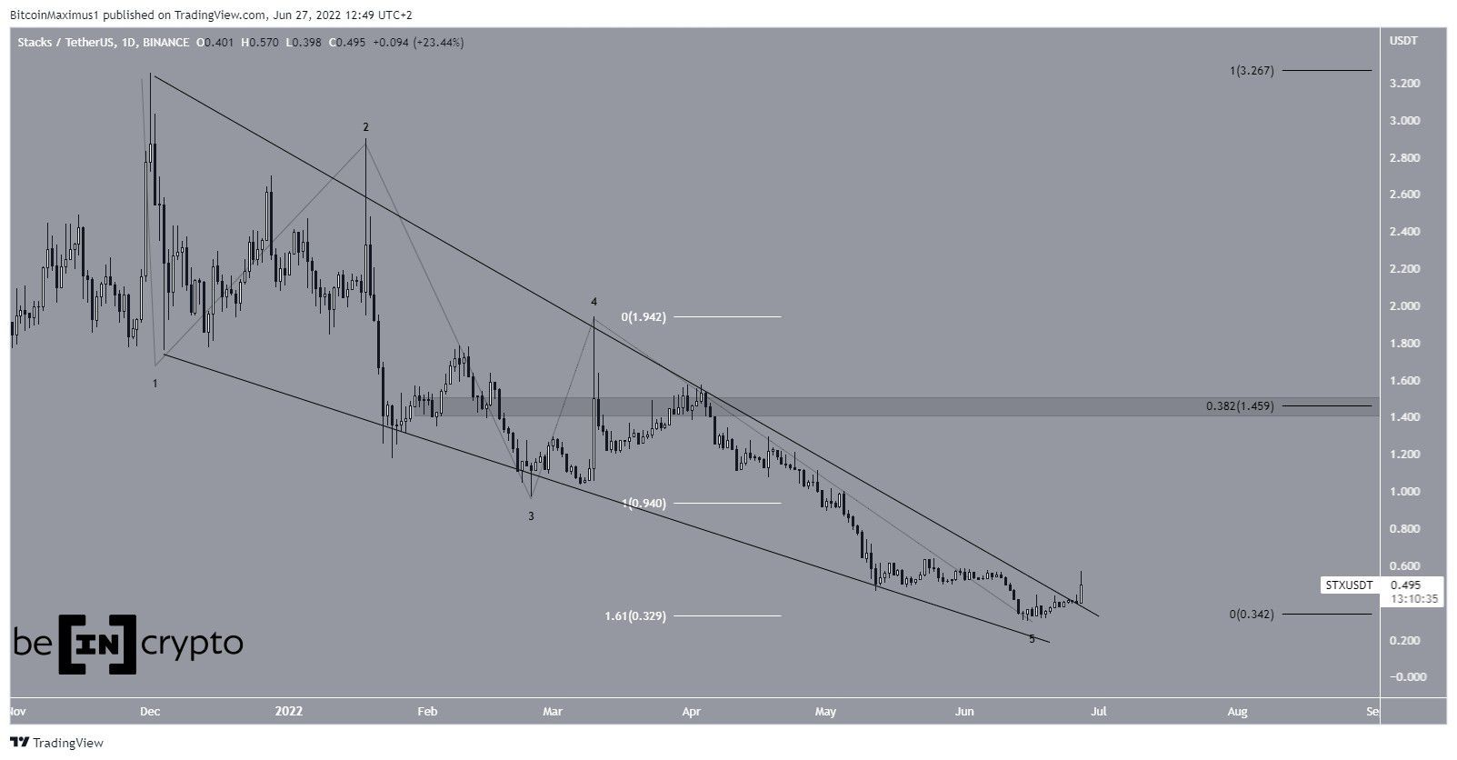 Biểu đồ giá STX/USDT