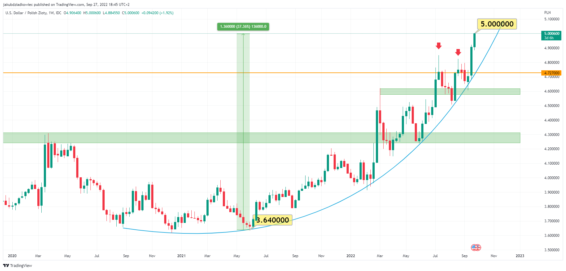 Dolar amerykański (USD) - wykres tygodniowy