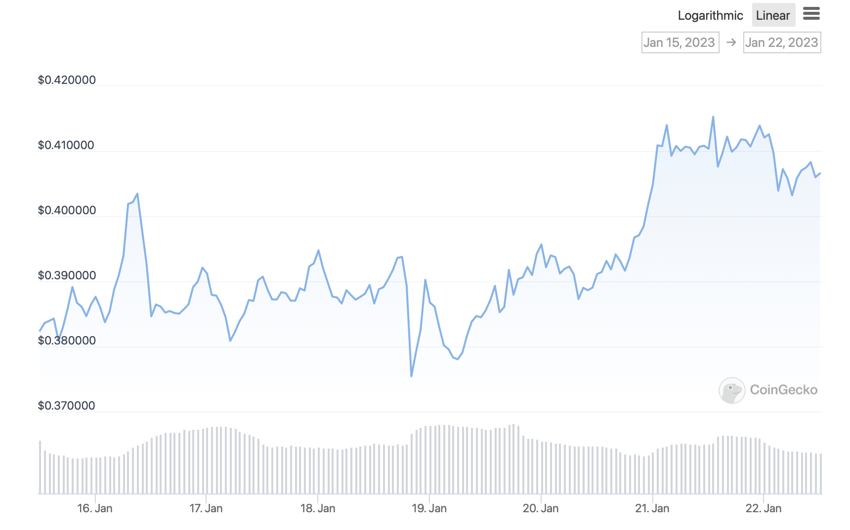 Ripple - график