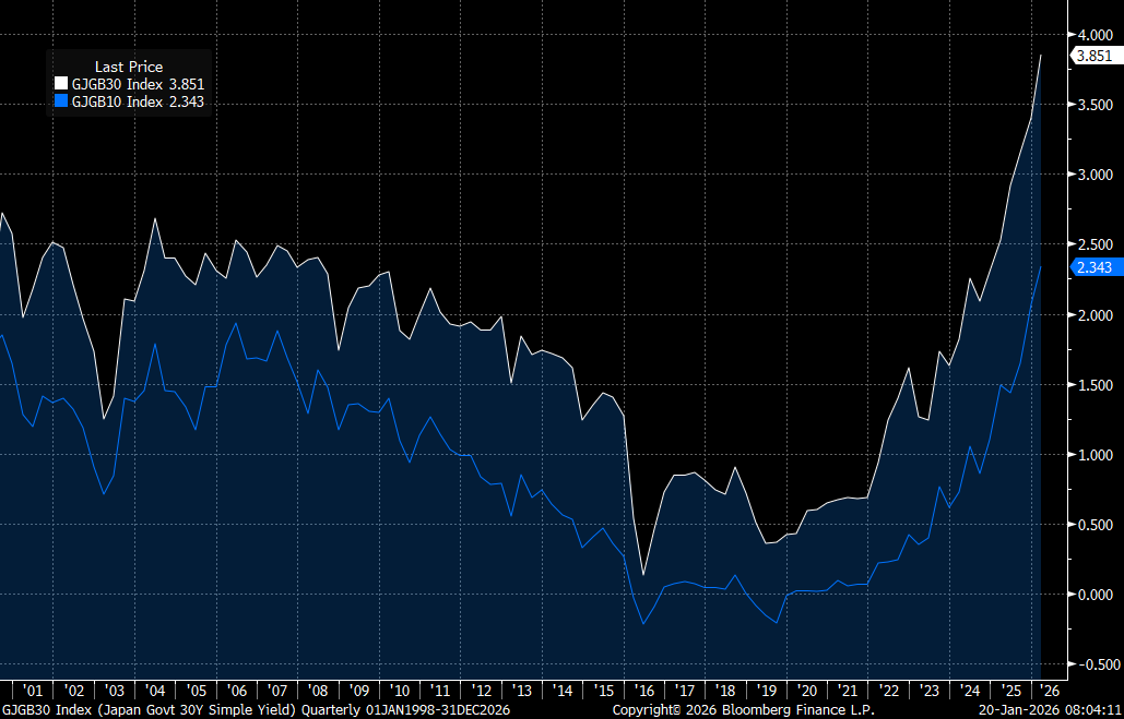 Japan bond yields chart