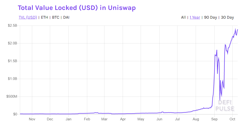 Entwicklung des Uniswap-TVL im letzten Jahr. Quelle: DeFiPulse.